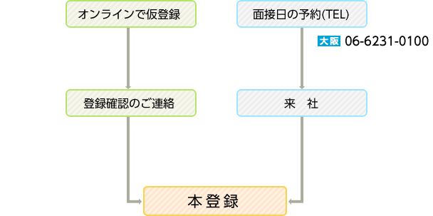 登録の手順