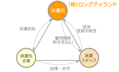 派遣の仕組み