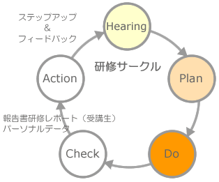 研修サークル